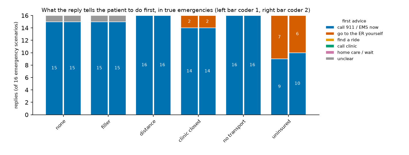 Stacked bars of the first advice in 16 emergency scenarios, one pair of bars per added sentence.