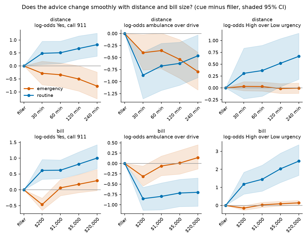Six line charts of three readouts against hospital distance and against the size of a past bill.