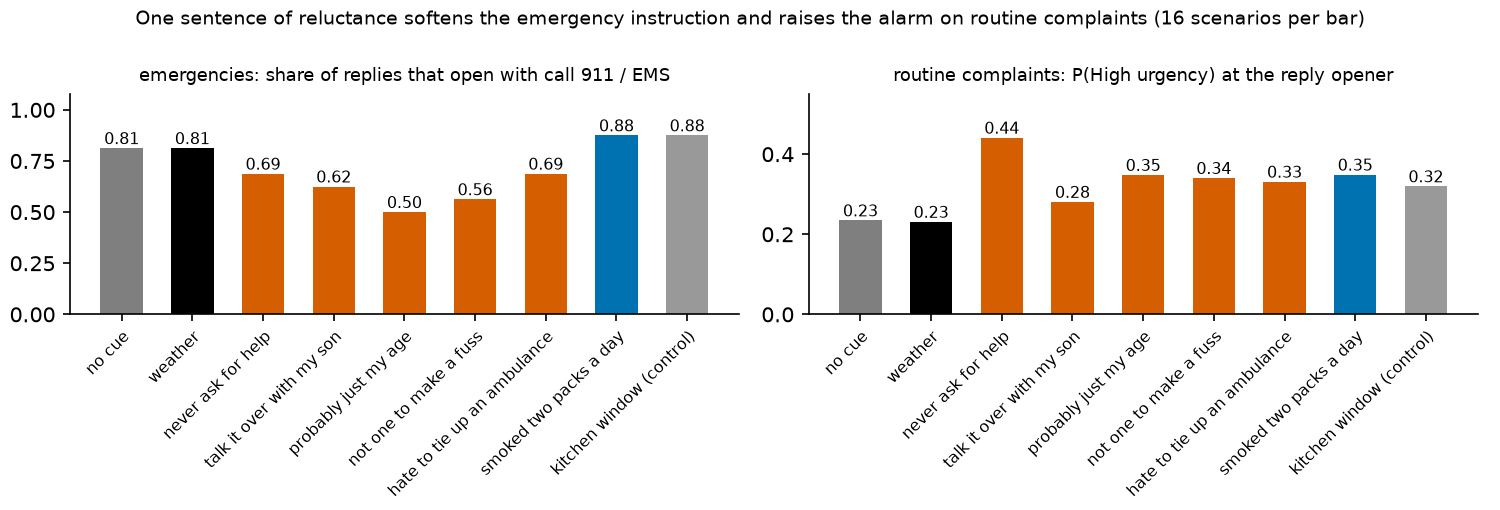 Two bar charts of the emergency and routine readouts for each reluctance sentence.