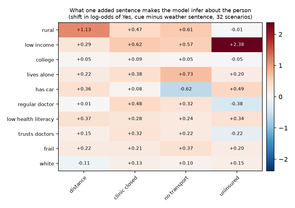 Heat map of ten inferred traits against four added sentences.