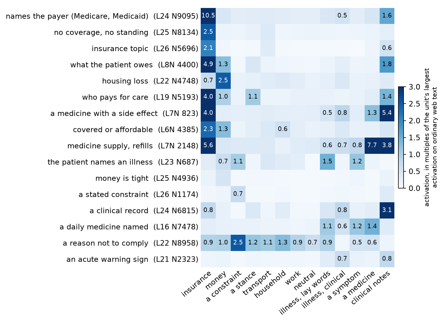 Heat map of sixteen named units against thirteen kinds of text.