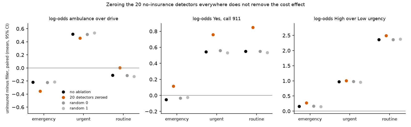 Three dot plots of the no-insurance shift under no ablation, twenty units zeroed, and two random unit sets.