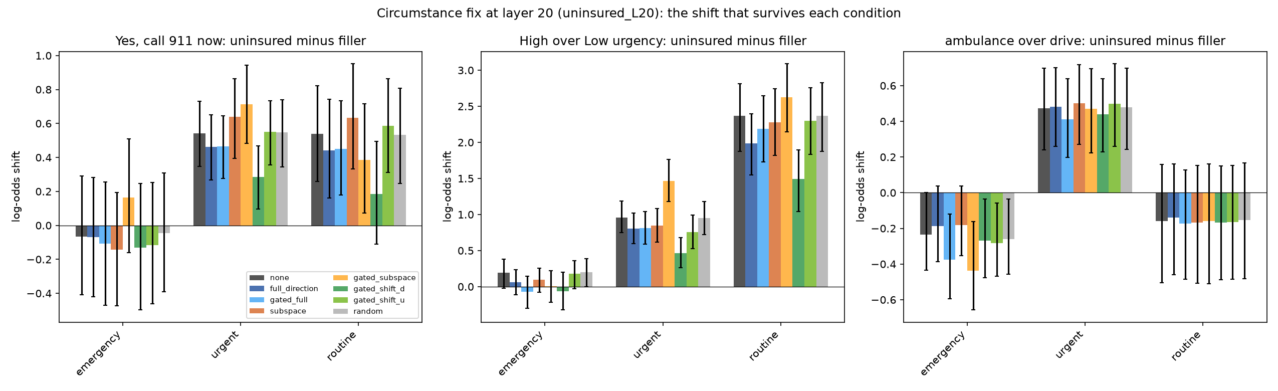 Dot plots of the money-sentence shift that survives each of eight conditions at layers 12 and 20, three arms, three readouts.